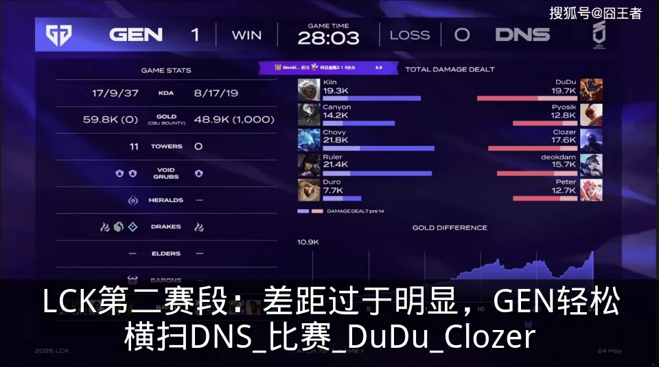 LCK第二赛段：差距过于明显，GEN轻松横扫DNS_比赛_DuDu_Clozer