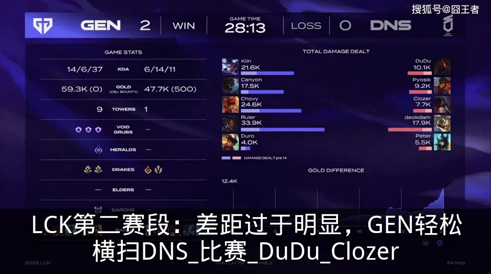 LCK第二赛段：差距过于明显，GEN轻松横扫DNS_比赛_DuDu_Clozer
